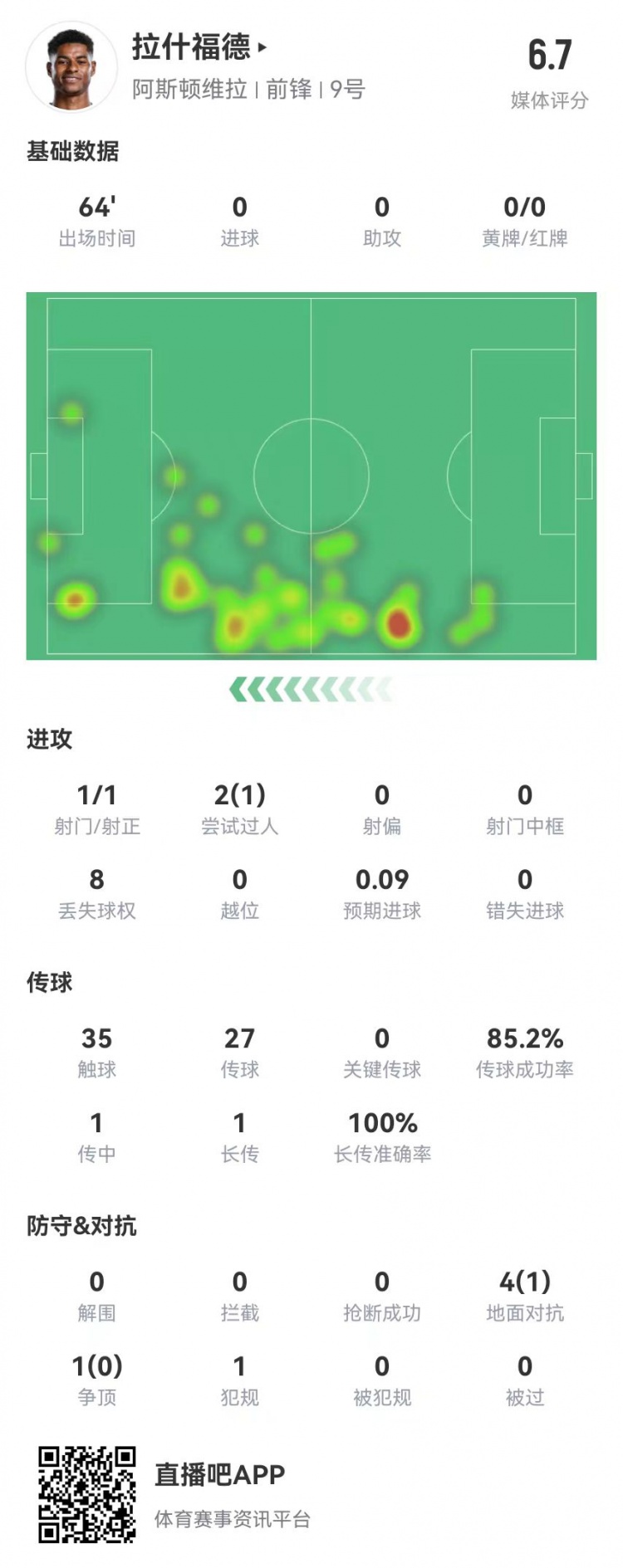 存在感低！拉什福德本場1射0正&0關(guān)鍵傳球 5對抗1成功 獲評6.7分