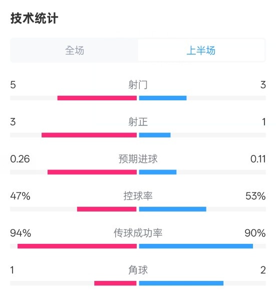 皇馬半場1-1馬競數(shù)據(jù)：射門5-3，射正3-1，控球率47%-53%