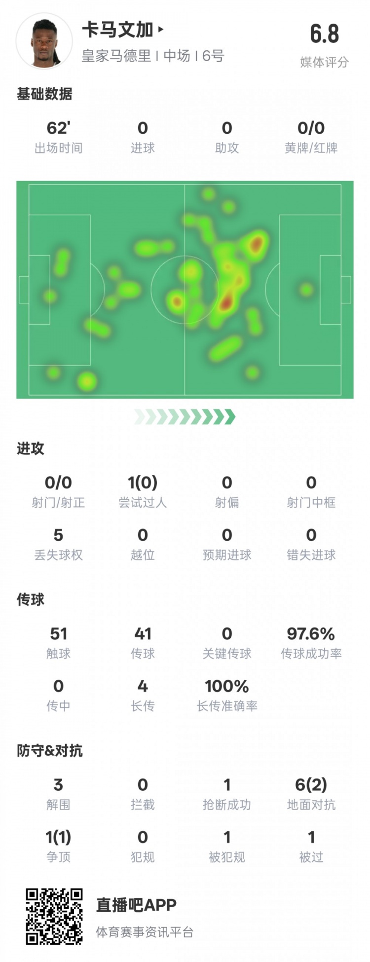 卡馬文加本場數(shù)據(jù)：傳球成功率97.6%&3解圍1搶斷，評(píng)分6.8