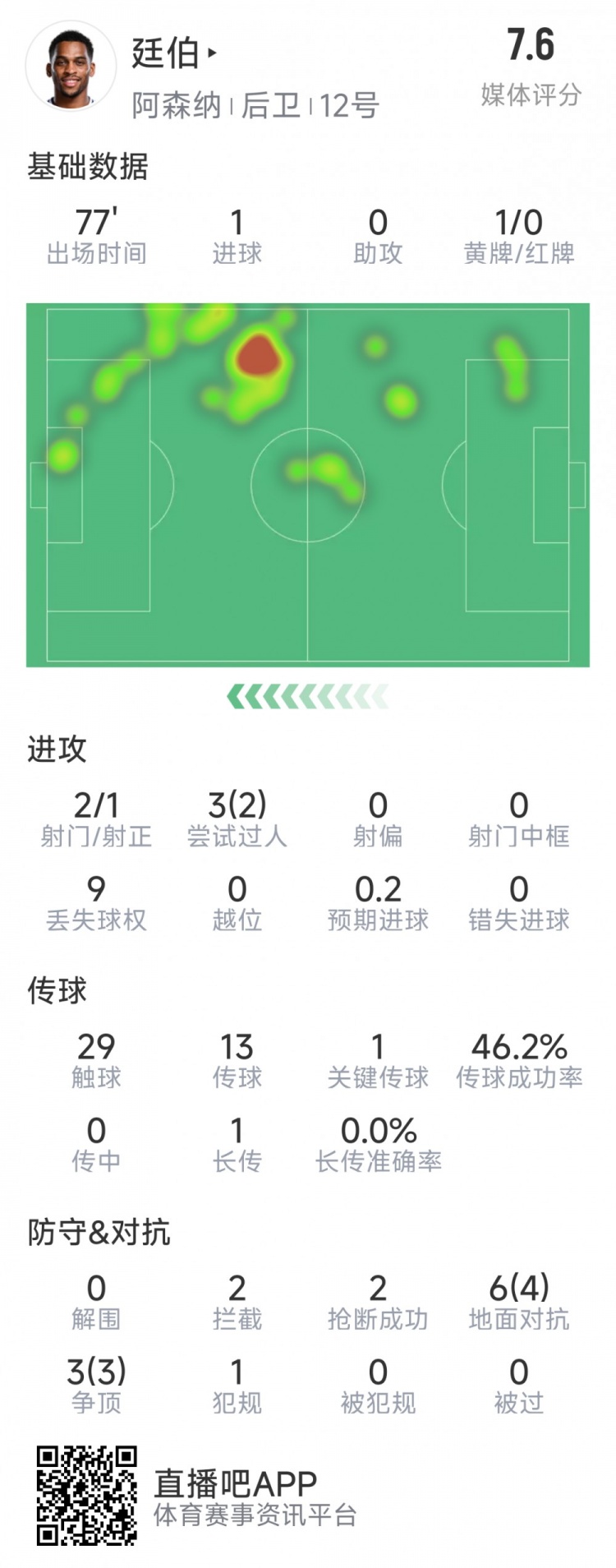 廷伯本場數(shù)據(jù)：1粒進(jìn)球，2次射門，2攔截，2搶斷，9對(duì)抗7成功