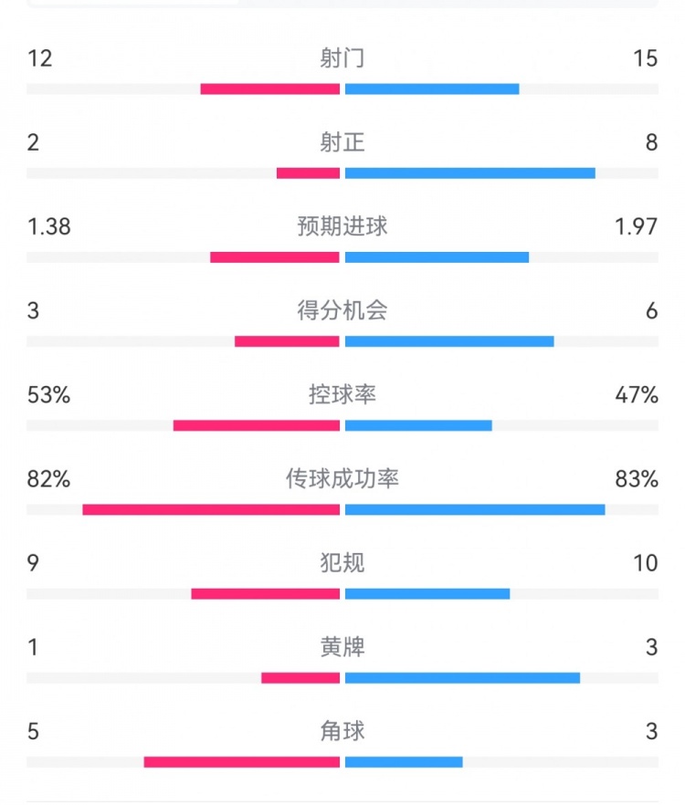 阿森納7-1埃因霍溫?cái)?shù)據(jù)：槍手8次射正打進(jìn)7球，預(yù)期進(jìn)球1.97