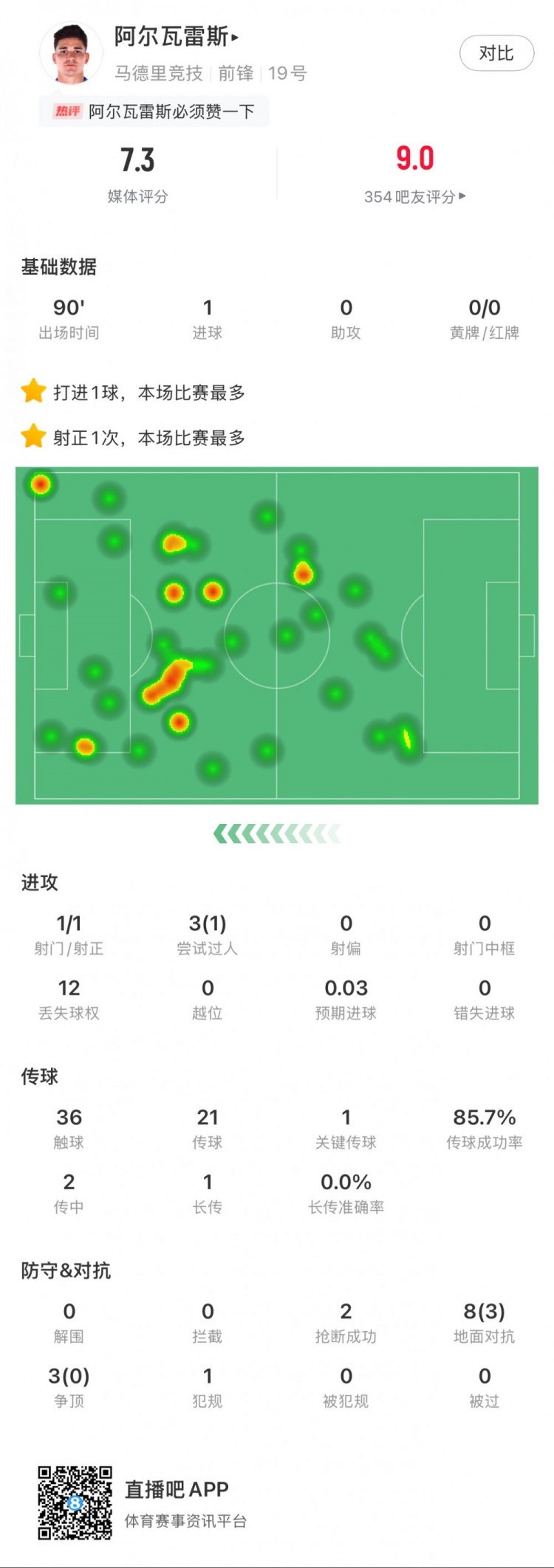 阿爾瓦雷斯本場數(shù)據(jù)：1粒進(jìn)球，2次搶斷，3次爭頂全失敗