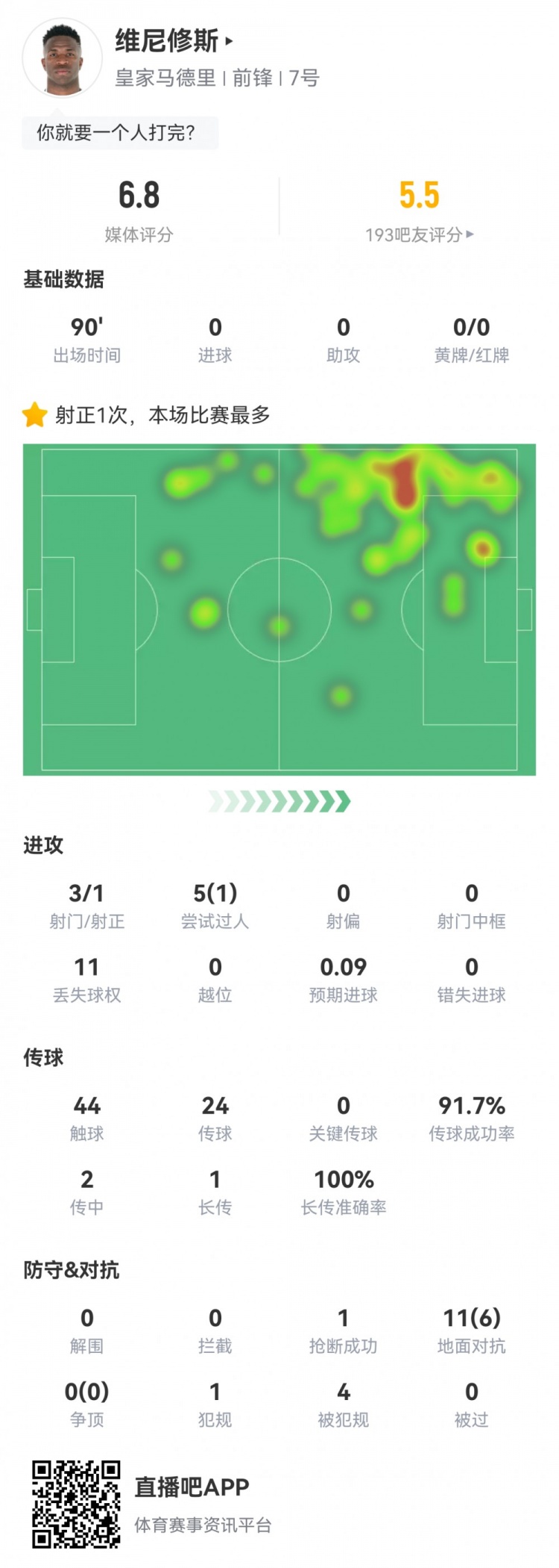 維尼修斯數(shù)據(jù)：3射1正1過人，4次被犯規(guī)，11次丟失球權(quán)，評(píng)分6.8