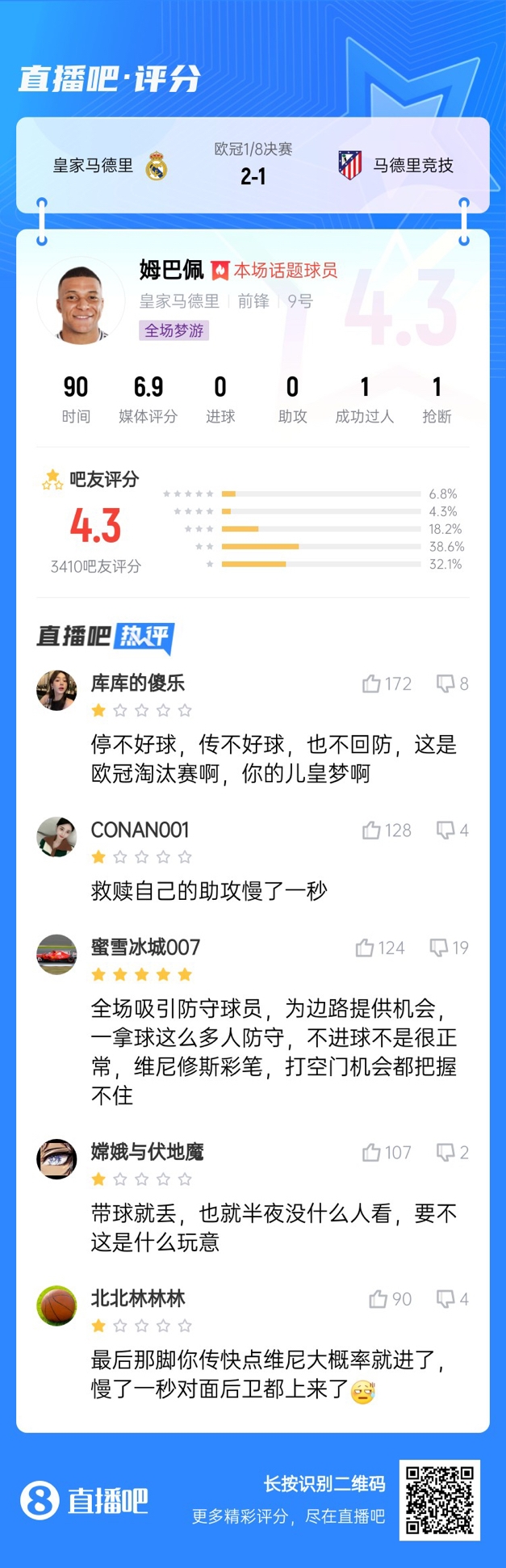 全場夢游！吧友給姆巴佩打4.3分：救贖助攻慢一秒 傳不好球不回防