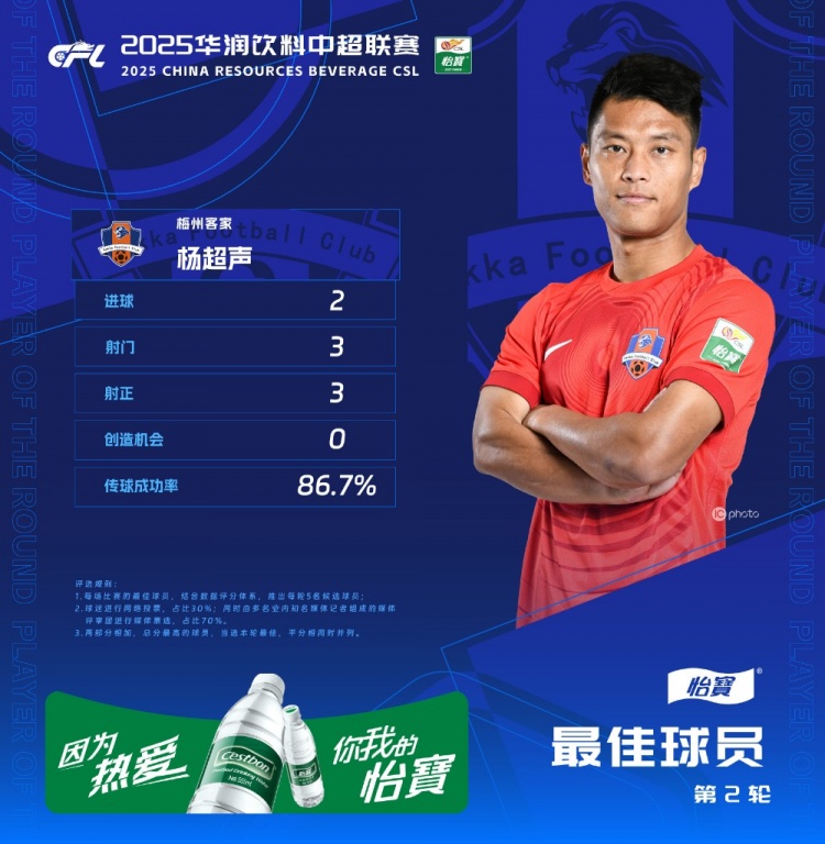 楊超聲當(dāng)選中超第2輪最佳球員，梅開二度幫助梅州客家取得首勝