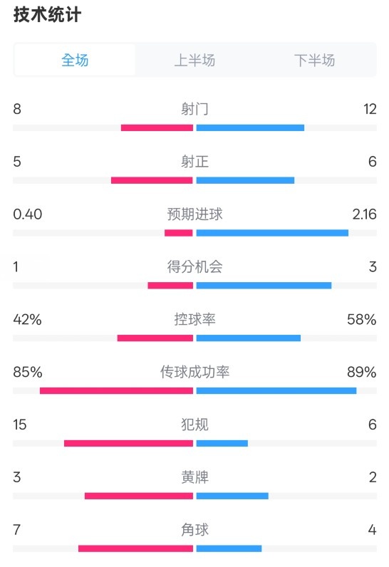 費耶諾德0-2國米數(shù)據(jù)：射門8-12，射正5-6，控球率42%-58%