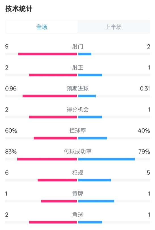 拜仁半場1-0藥廠數(shù)據(jù)：射門9-2，射正2-1，控球率60%-40%