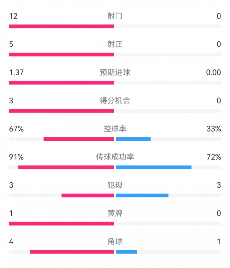 攻防戰(zhàn)！巴黎0-0利物浦半場：巴黎12射5正3次得分機會，紅軍0射門