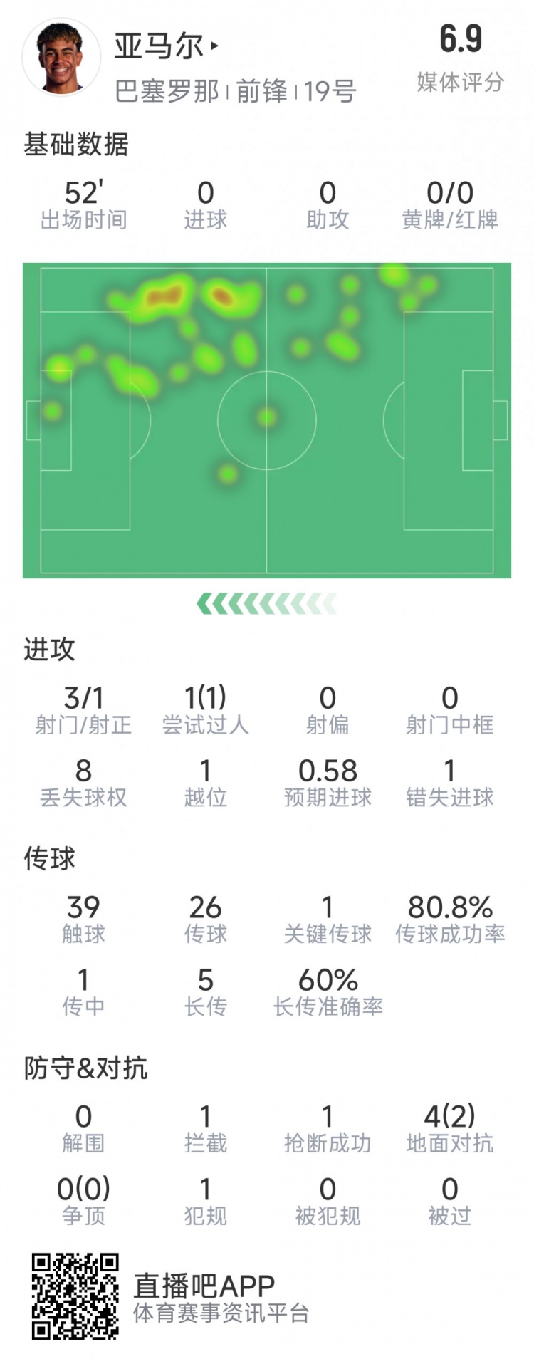 亞馬爾本場數(shù)據(jù)：3射1正，1次過人，1次錯失良機(jī)，評分6.9分