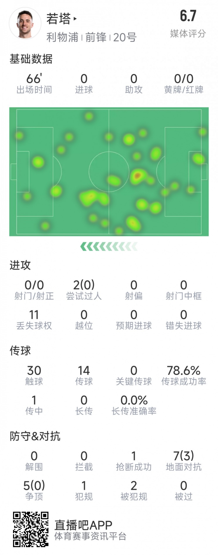 若塔本場數(shù)據(jù)：0射門，12次對抗僅3次成功，1次搶斷，評分6.7分