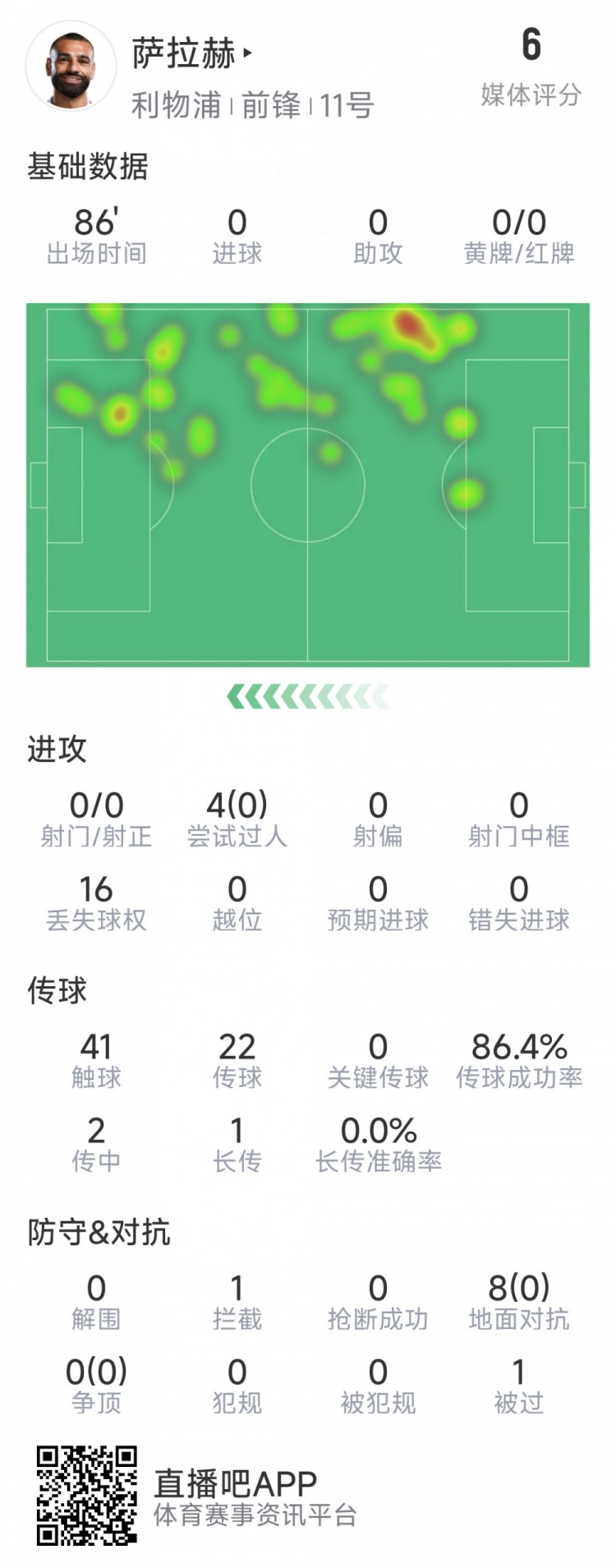 薩拉赫本場數(shù)據(jù)：射門&關(guān)鍵傳球多項掛零，8次對抗無一次成功