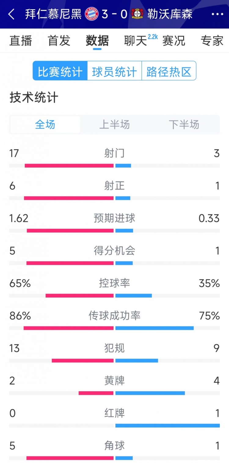 碾壓！拜仁3-0勒沃庫森全場數(shù)據(jù)：射門17-3，射正6-1