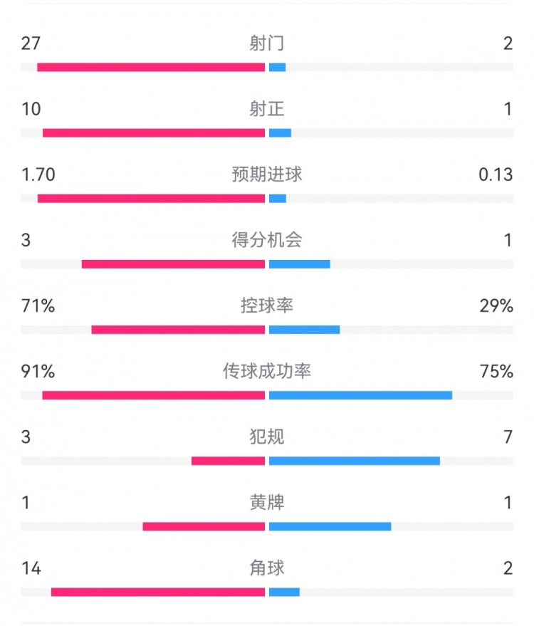 這就是足球！巴黎0-1利物浦：巴黎27射14角球無果，紅軍2射1進(jìn)球