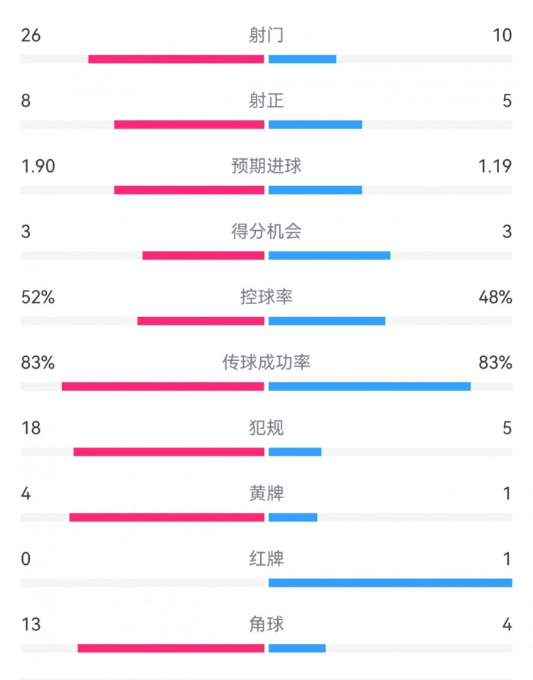 十人巴薩1-0本菲卡：射門10-26，射正5-8，犯規(guī)5-18，角球4-13