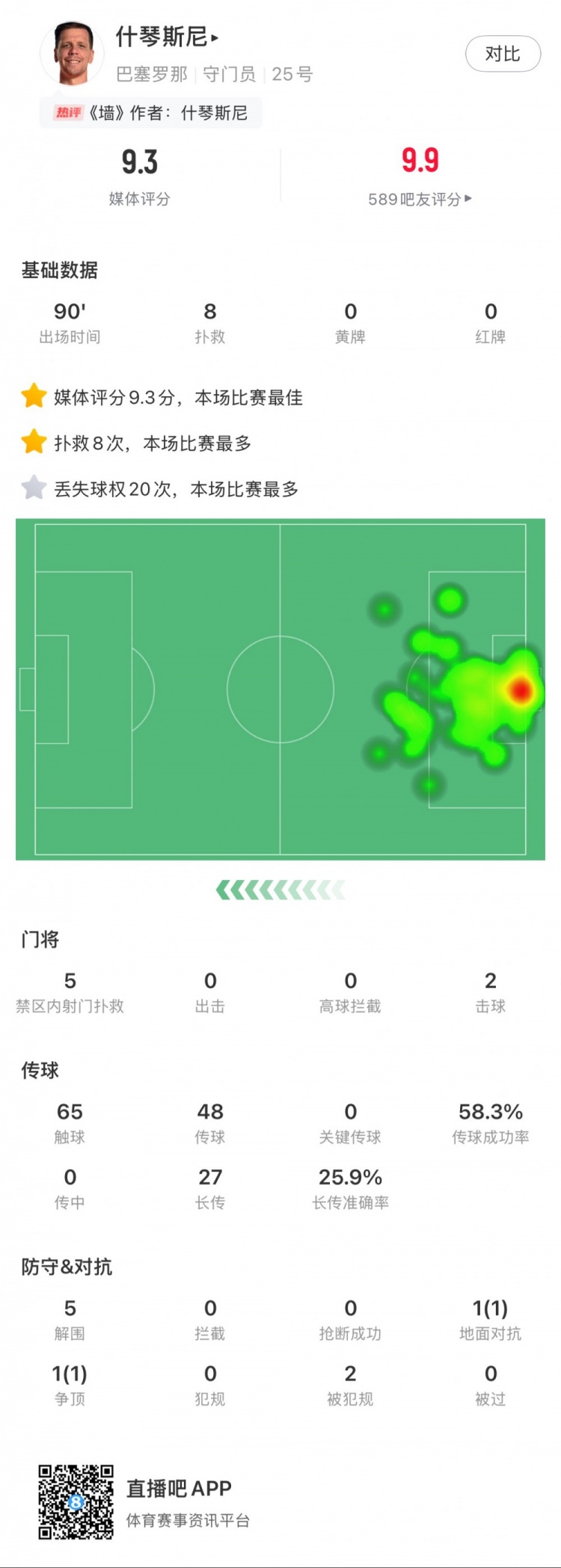 什琴斯尼本場數(shù)據(jù)：8次撲救，5次解圍，2次擊球