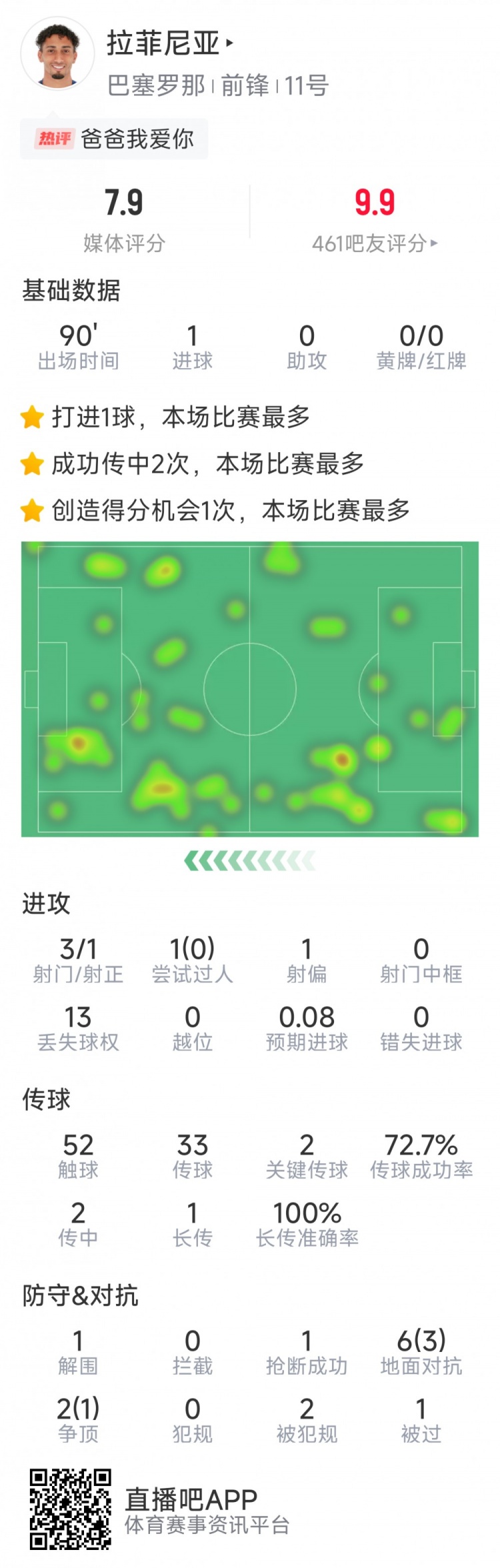 拉菲尼亞本場數(shù)據(jù)：打進(jìn)唯一進(jìn)球，3次射門，2次關(guān)鍵傳球