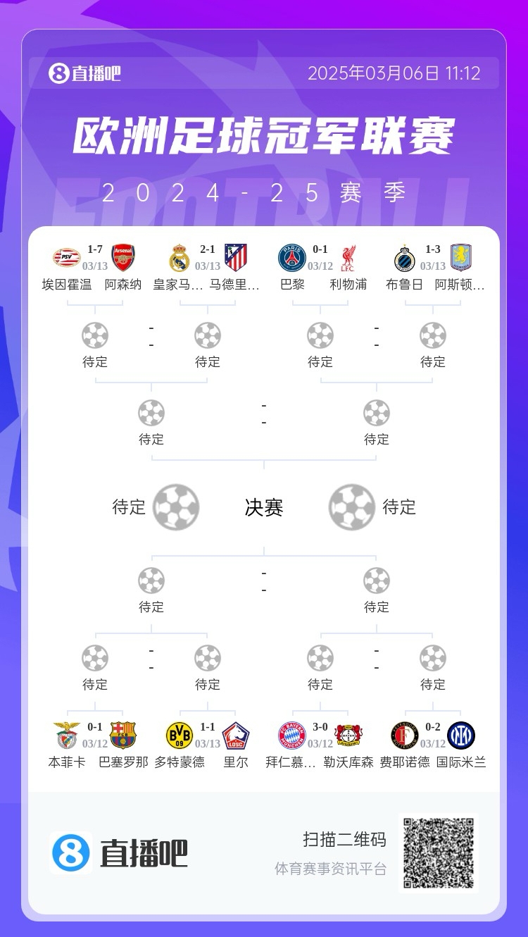 三英戰(zhàn)馬德里？英超3隊(duì)首回合全勝，槍手已穩(wěn)&維拉紅軍占先機(jī)