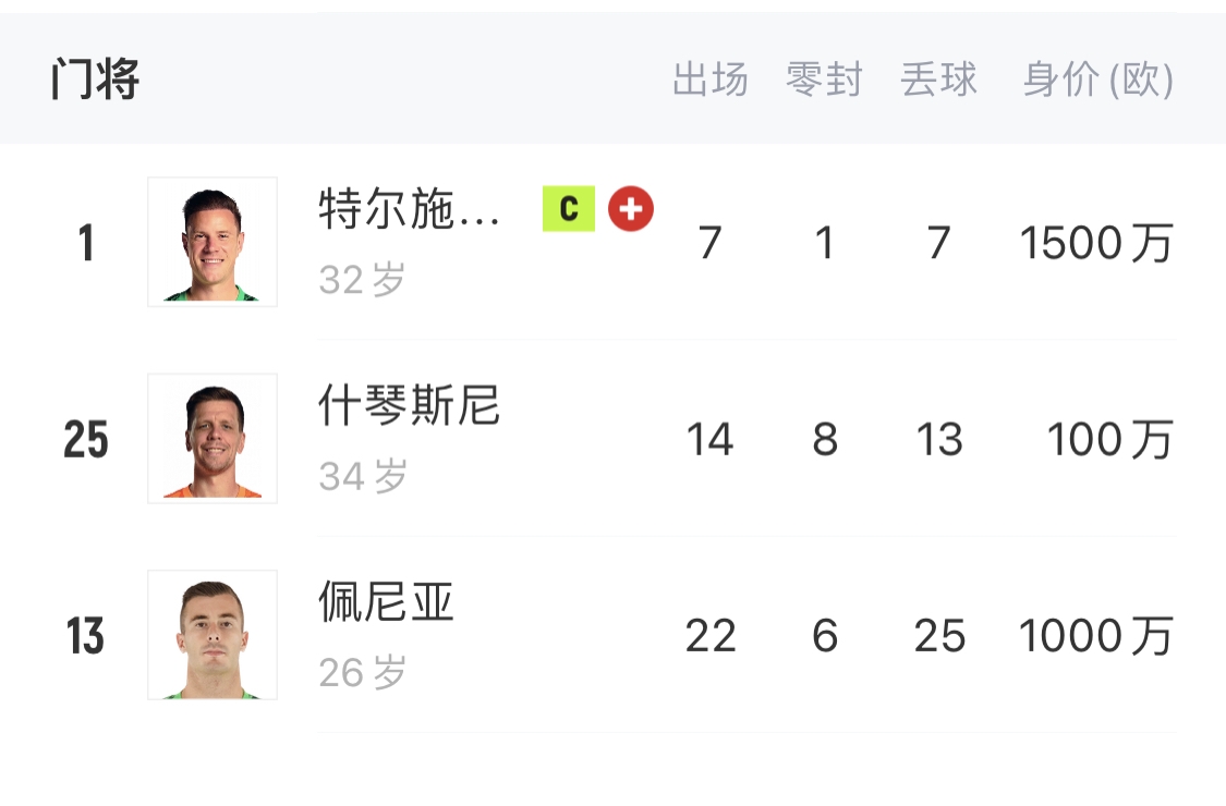 如何抉擇？一門特獅32歲，佩尼亞26歲，34歲什琴斯尼合同6月到期