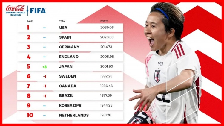 新一期女足排名：中國女足仍列第17、日本升至第5、美國居首