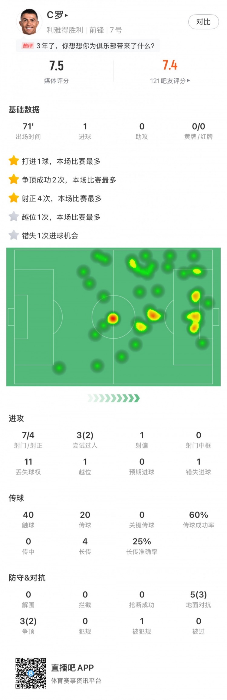 C羅全場數(shù)據(jù)：打進(jìn)1球，7次射門4次射正，2次成功過人