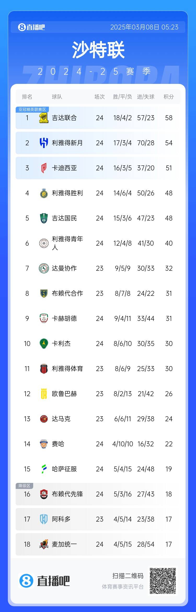 沙特聯(lián)積分榜：利雅得勝利2輪不勝&落后榜首10分，吉達(dá)聯(lián)合4分領(lǐng)跑