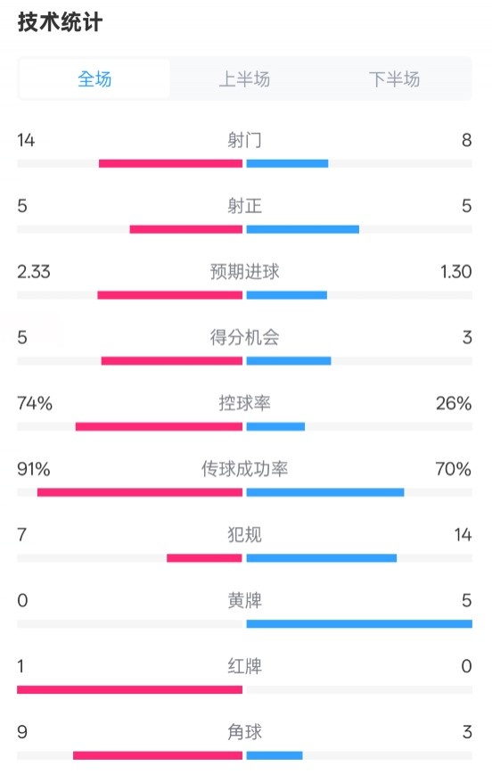 拜仁2-3波鴻全場(chǎng)數(shù)據(jù)：射門(mén)14-8，射正5-5，控球74%-26%，紅牌1-0