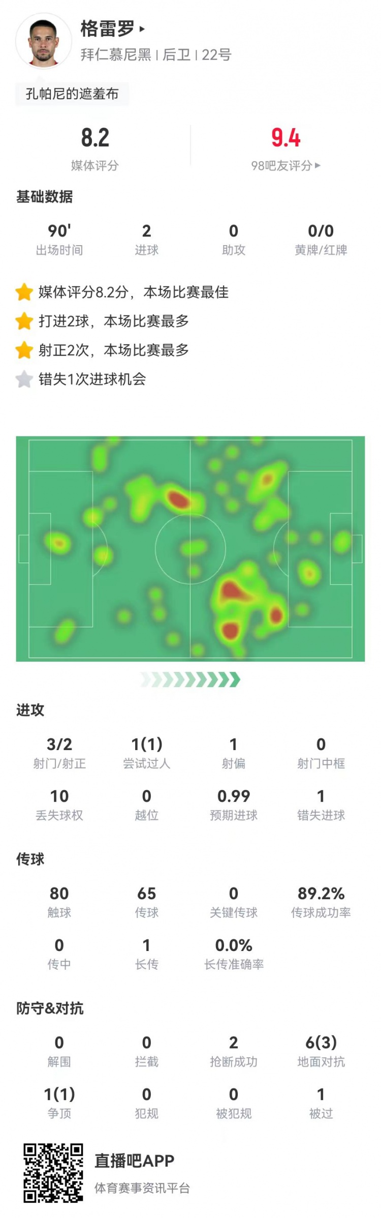 格雷羅本場(chǎng)3射2正進(jìn)2球+1失良機(jī) 7對(duì)抗4成功，8.2分全場(chǎng)最高
