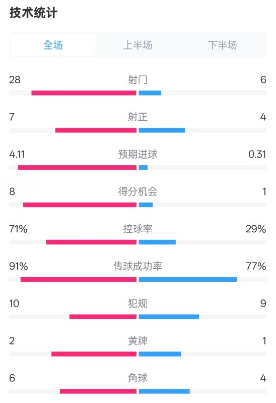 利物浦3-1南安普頓數(shù)據(jù)：射門(mén)28-6，射正7-4，控球率71%-29%