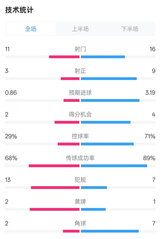 萊切2-3米蘭全場數(shù)據(jù)：射門11-16，射正3-9，控球率29%-71%