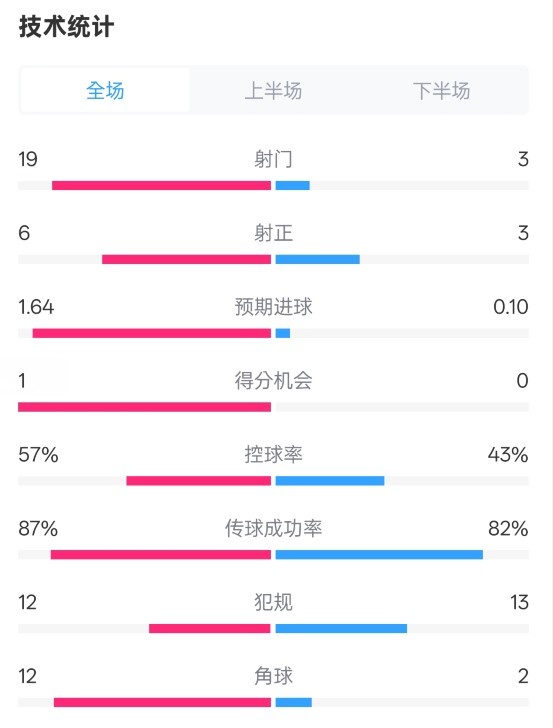 占優(yōu)！切爾西1-0藍(lán)狐數(shù)據(jù)：射門19-3，射正6-3，控球率57%-43%