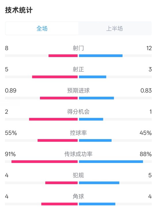皇馬半場2-1巴列卡諾數(shù)據(jù)：射門8-12，射正5-3，控球率55%-45%