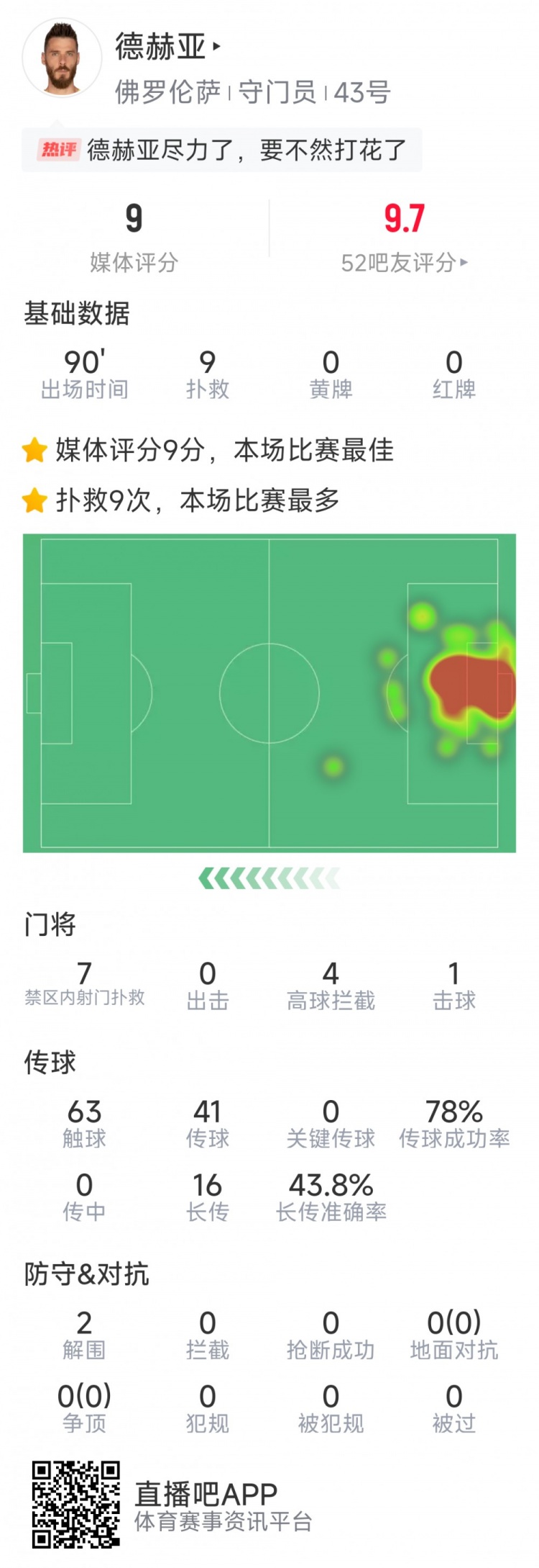 盡力局！德赫亞本場貢獻(xiàn)9次撲救，難阻球隊(duì)1-2不敵那不勒斯