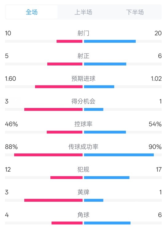 皇馬2-1巴列卡諾數(shù)據(jù)：射門(mén)10-20，射正5-6，控球率46%-54%