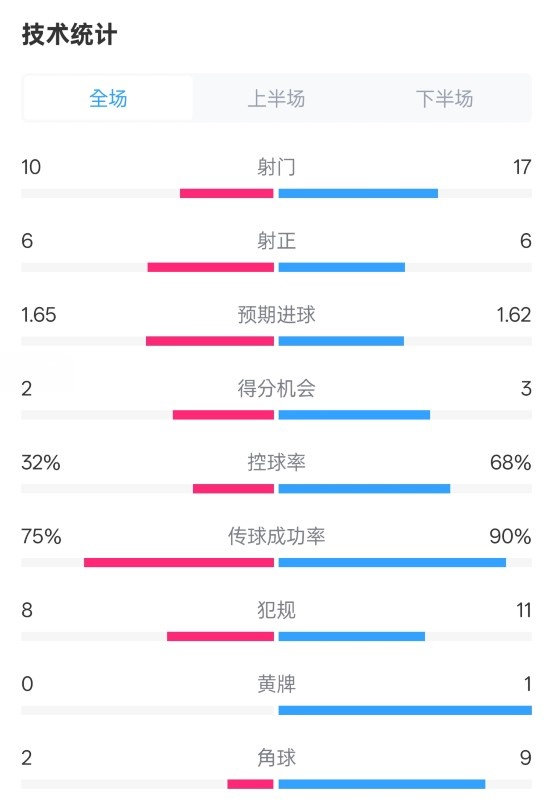 曼聯(lián)1-1阿森納全場(chǎng)數(shù)據(jù)：射門10-17，射正6-6，控球率32%-68%