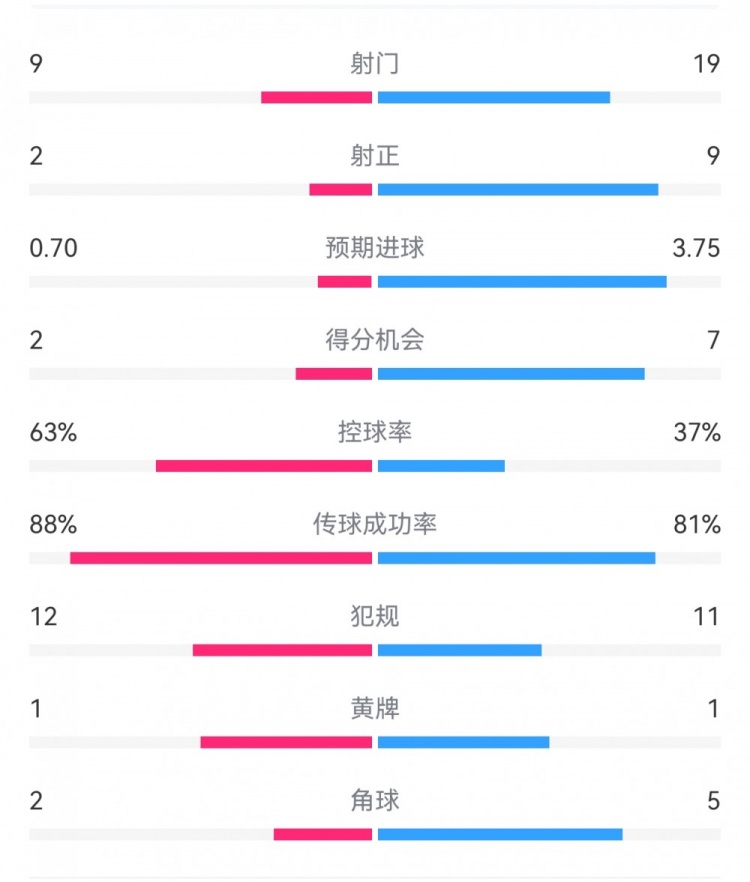 尤文0-4亞特蘭大：射門9-19，得分機(jī)會2-7，預(yù)期進(jìn)球0.70-3.75