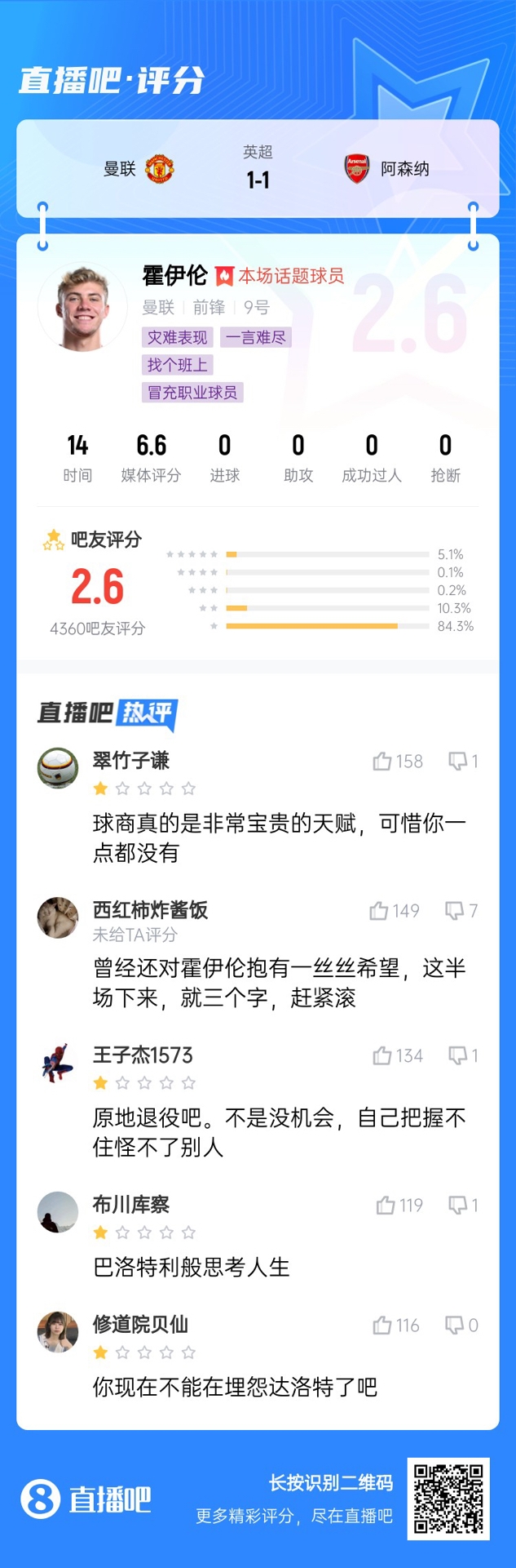 6000萬身價3個月0球！霍伊倫被打2.6分：思考人生，沒球商 趕緊滾