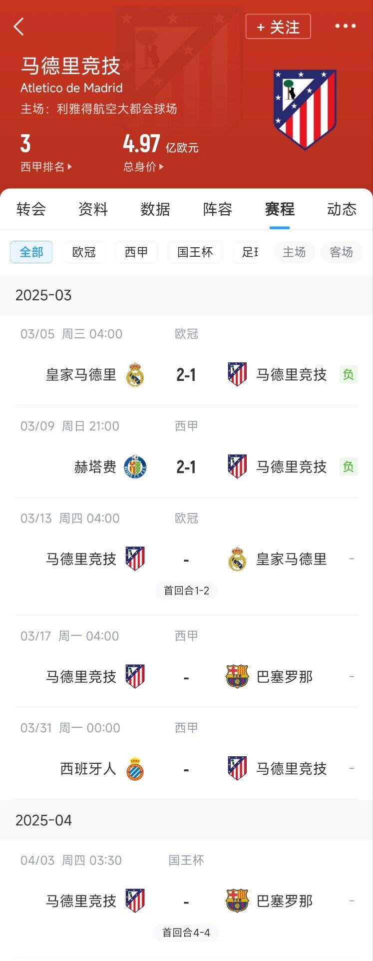 心累…??馬競魔鬼賽程連吃2敗，之后4場3戰(zhàn)：皇馬+巴薩+巴薩