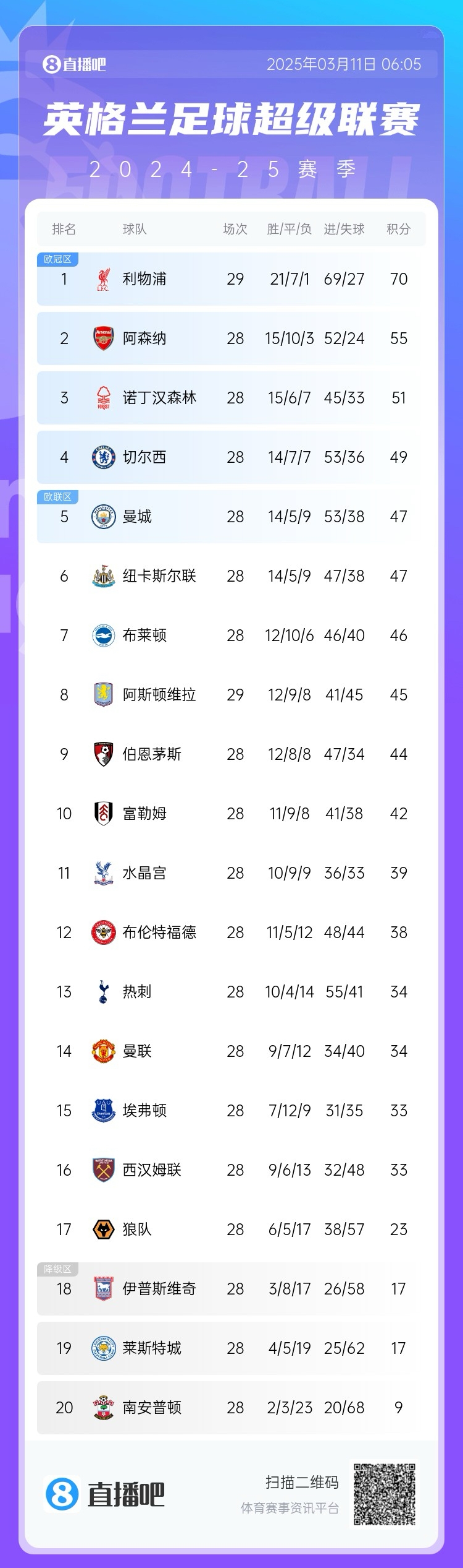 爭(zhēng)四白熱化！英超積分榜：紐卡積分追平曼城，第4至第10只差7分