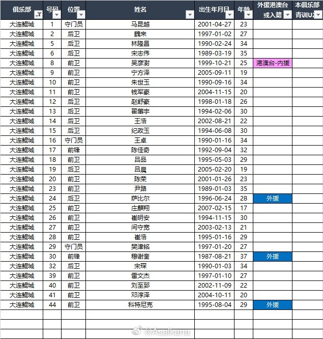 2025中甲聯賽各參賽隊球員名單（自整理，非官方） ???