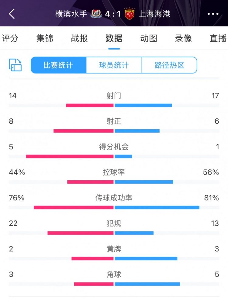 咋輸這么慘？海港17次射門6次射正，全場數(shù)據(jù)并不落下風(fēng)