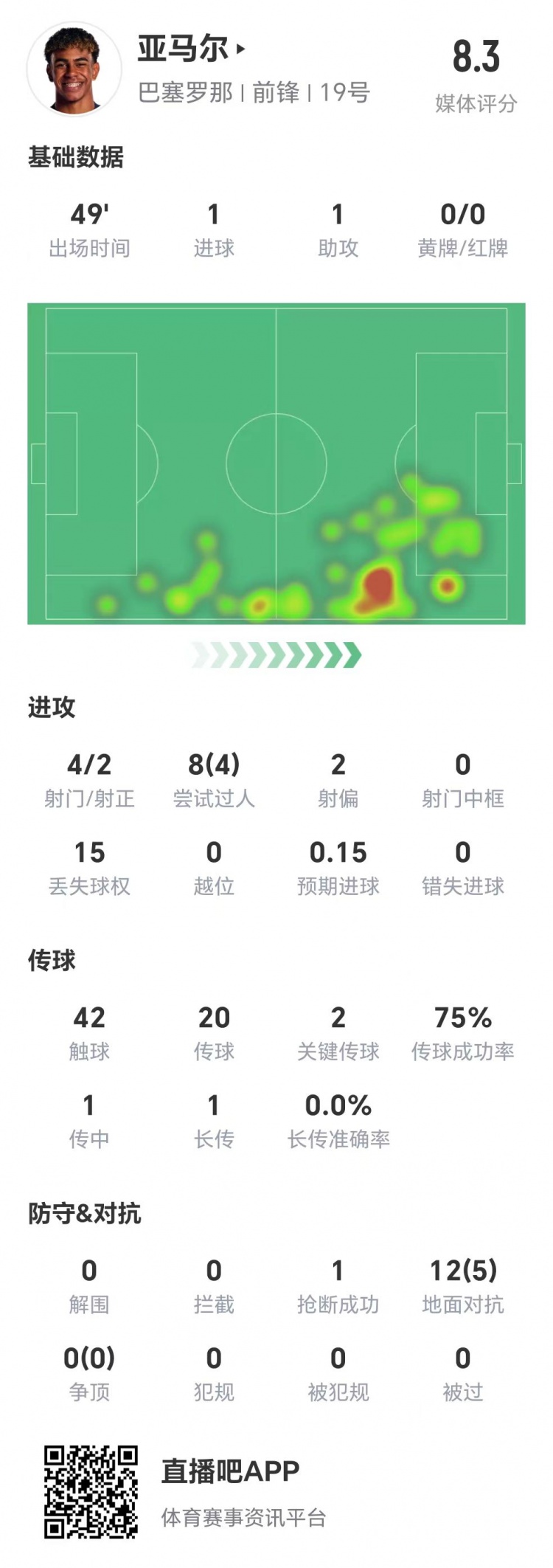亞馬爾半場(chǎng)數(shù)據(jù)：1球1助，4次射門兩次射正&兩腳關(guān)鍵傳球
