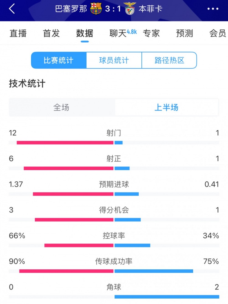 巴薩vs本菲卡半場(chǎng)數(shù)據(jù)：射門12-1，射正6-1，控球率66%-34%