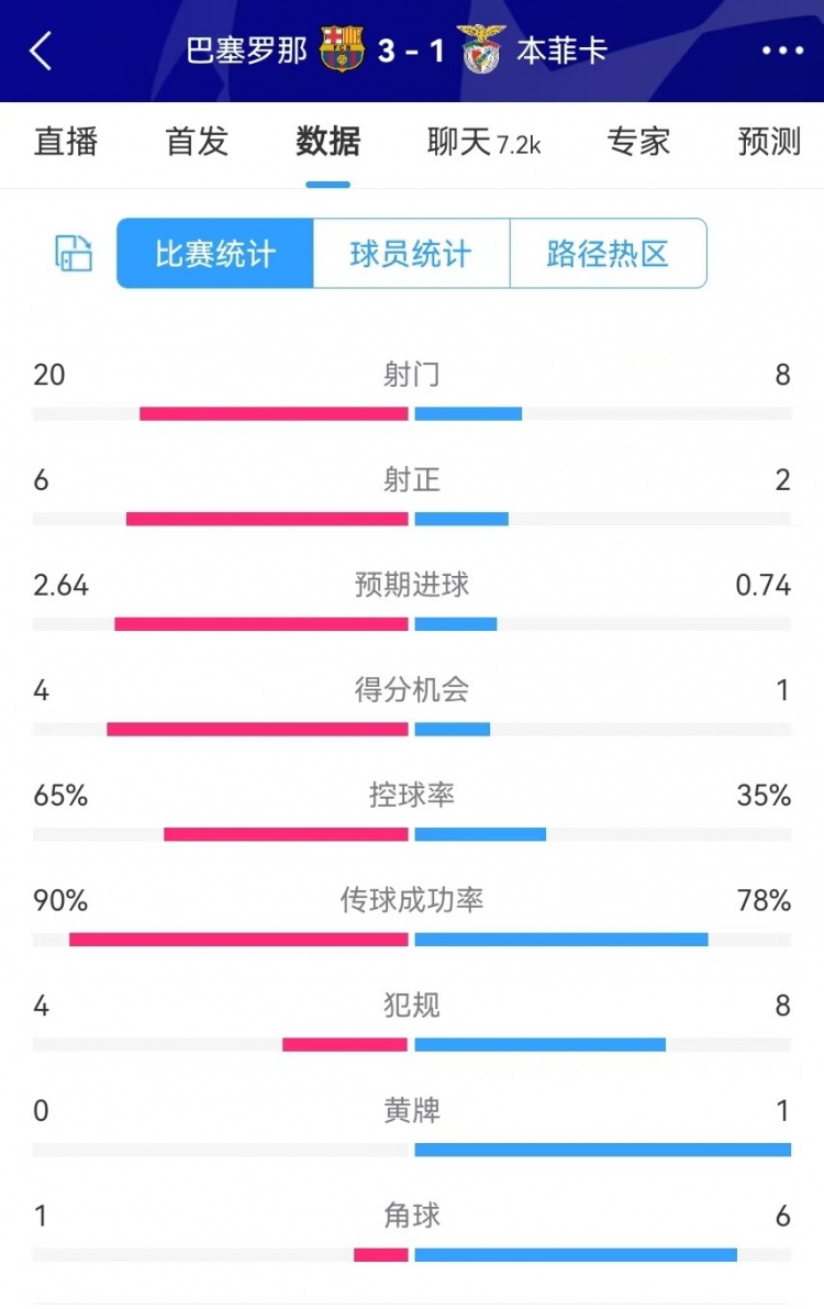 巴薩vs本菲卡數(shù)據(jù)：射門20-8、射正6-2、得分機會4-1、角球1-6