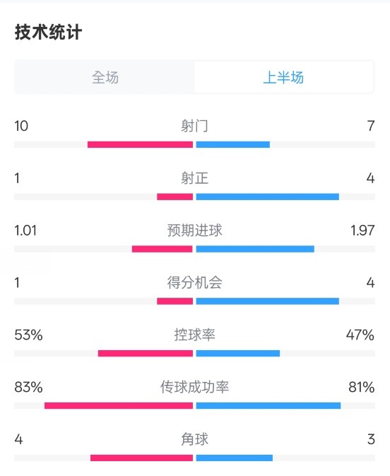 利物浦半場0-1巴黎數(shù)據(jù)：射門10-7，射正1-4，犯規(guī)5-0