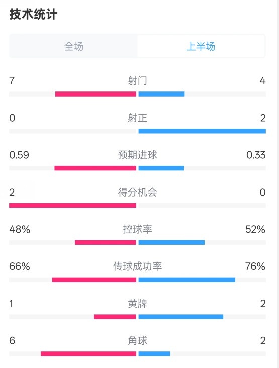 藥廠半場0-0拜仁數(shù)據(jù)：射門7-4，射正0-2，控球率48%-52%