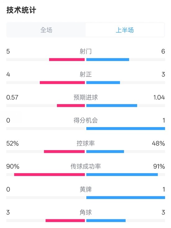 國米半場1-1費耶諾德數(shù)據(jù)：射門5-6，射正4-3，控球率52%-48%