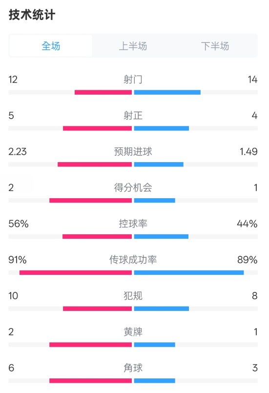 國(guó)米2-1費(fèi)耶諾德全場(chǎng)數(shù)據(jù)：射門12-14，射正5-4，控球率56%-44%