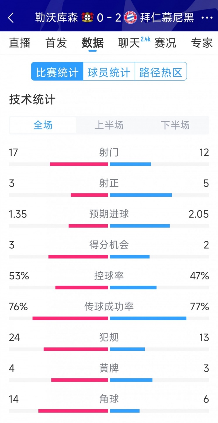 效率致勝，拜仁2-0勒沃庫(kù)森全場(chǎng)數(shù)據(jù)：射門12-17，射正5-3