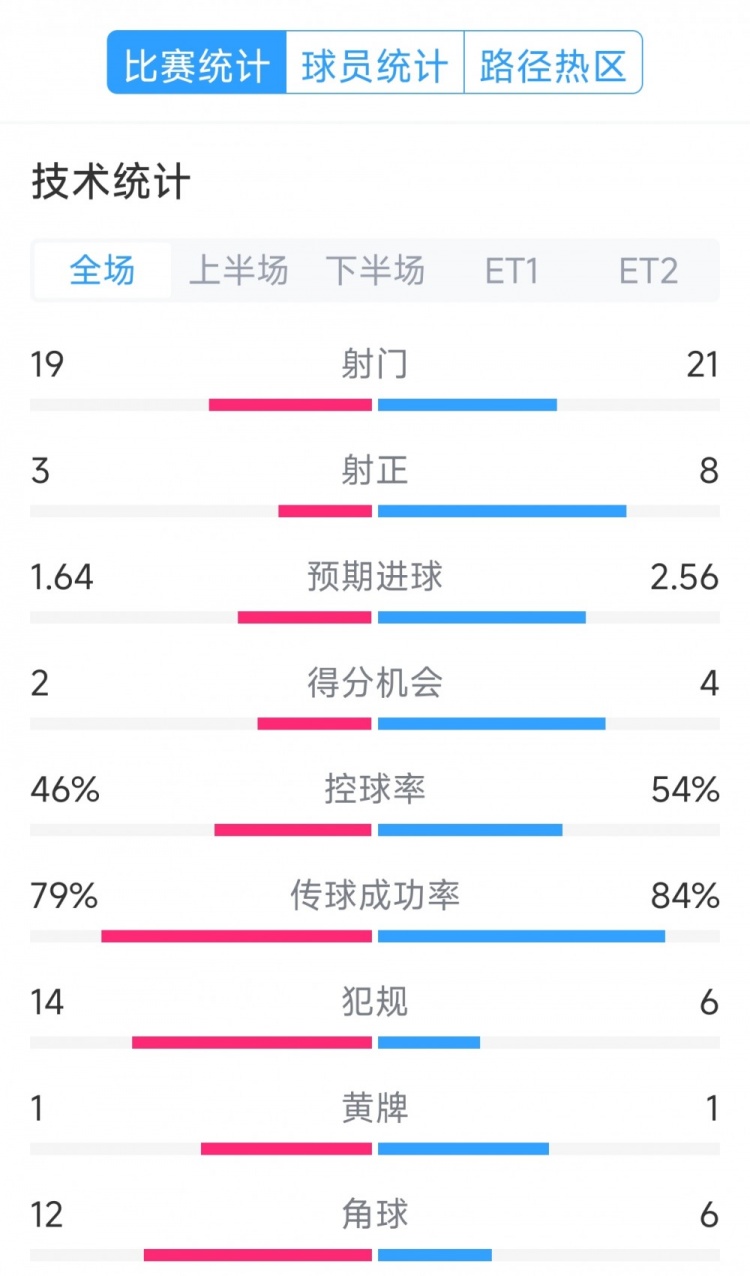 點(diǎn)球決勝，利物浦vs巴黎120分鐘比賽數(shù)據(jù)：射門19-21，射正3-8