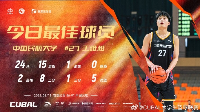 24分15籃板！CUBAL首日最佳球員：中國(guó)民航大學(xué)王維越
